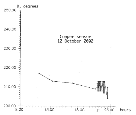 Copper Sensor over Baghdad