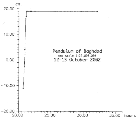 Pendulum over Baghdad